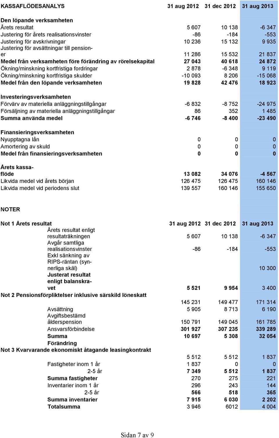 2 878-6 348 9 119 Ökning/minskning kortfristiga skulder -10 093 8 206-15 068 Medel från den löpande verksamheten 19 828 42 476 18 923 Investeringsverksamheten Förvärv av materiella