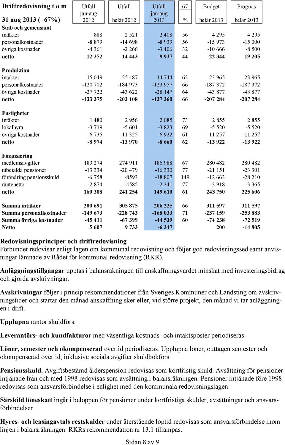 14 744 62 23 965 23 965 personalkostnader -120 702-184 973-123 957 66-187 372-187 372 övriga kostnader -27 722-43 622-28 147 64-43 877-43 877 netto -133 375-203 108-137 360 66-207 284-207 284