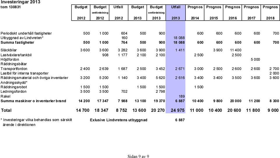 600 3 282 3 600 3 900 1 411 3 900 11 400 Lastväxlare/tankbil 908 1 177 2 100 2 100 2 500 2 500 Höjdfordon 5 000 Räddningsbåtar Transportfordon 2 400 2 639 1 687 2 500 3 452 2 671 3 000 2 500 2 600 2