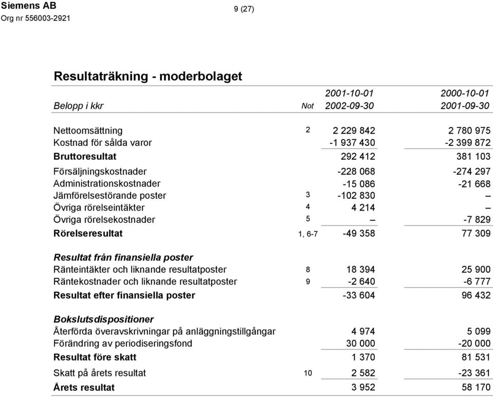 6-7 -49 358 77 309 Resultat från finansiella poster Ränteintäkter och liknande resultatposter 8 18 394 25 900 Räntekostnader och liknande resultatposter 9-2 640-6 777 Resultat efter finansiella