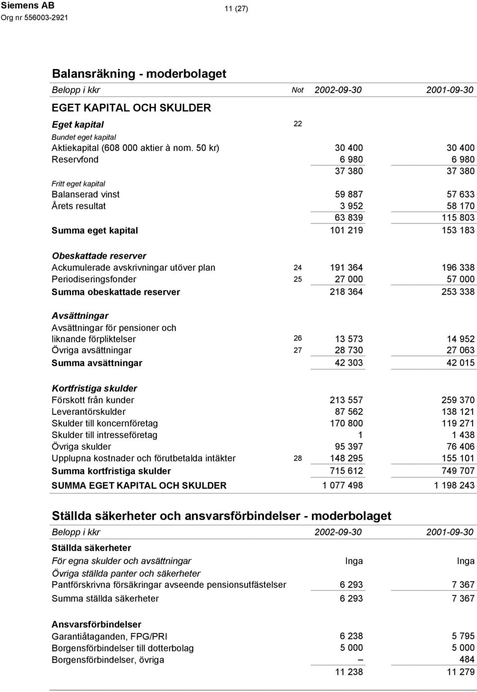 reserver Ackumulerade avskrivningar utöver plan 24 191 364 196 338 Periodiseringsfonder 25 27 000 57 000 Summa obeskattade reserver 218 364 253 338 Avsättningar Avsättningar för pensioner och