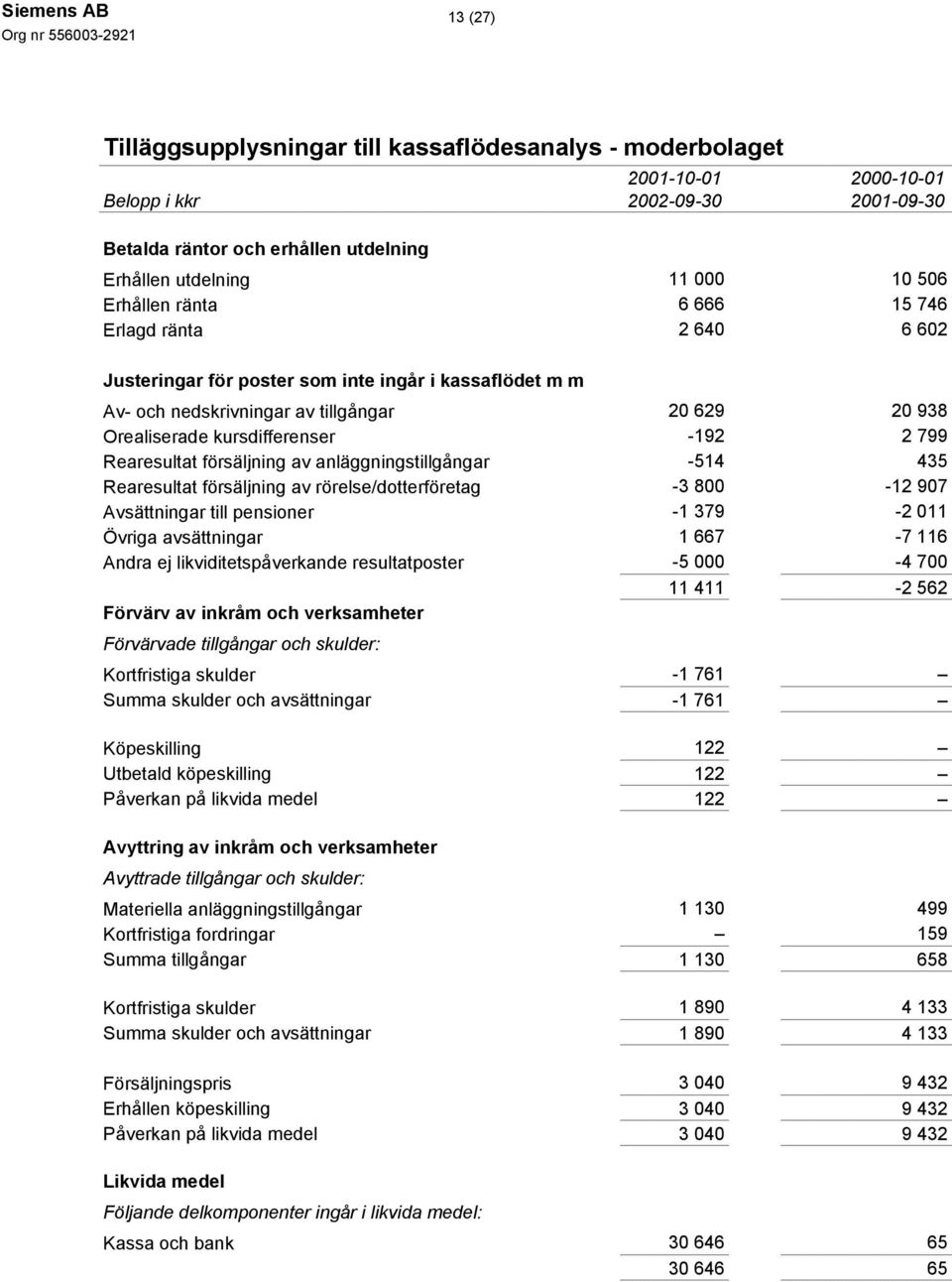 av anläggningstillgångar -514 435 Rearesultat försäljning av rörelse/dotterföretag -3 800-12 907 Avsättningar till pensioner -1 379-2 011 Övriga avsättningar 1 667-7 116 Andra ej