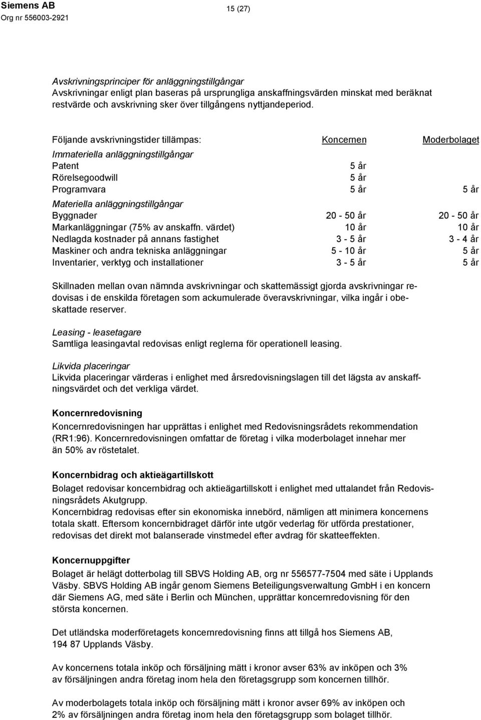 Följande avskrivningstider tillämpas: Immateriella anläggningstillgångar Patent 5 år Rörelsegoodwill 5 år Programvara 5 år 5 år Materiella anläggningstillgångar Byggnader 20-50 år 20-50 år