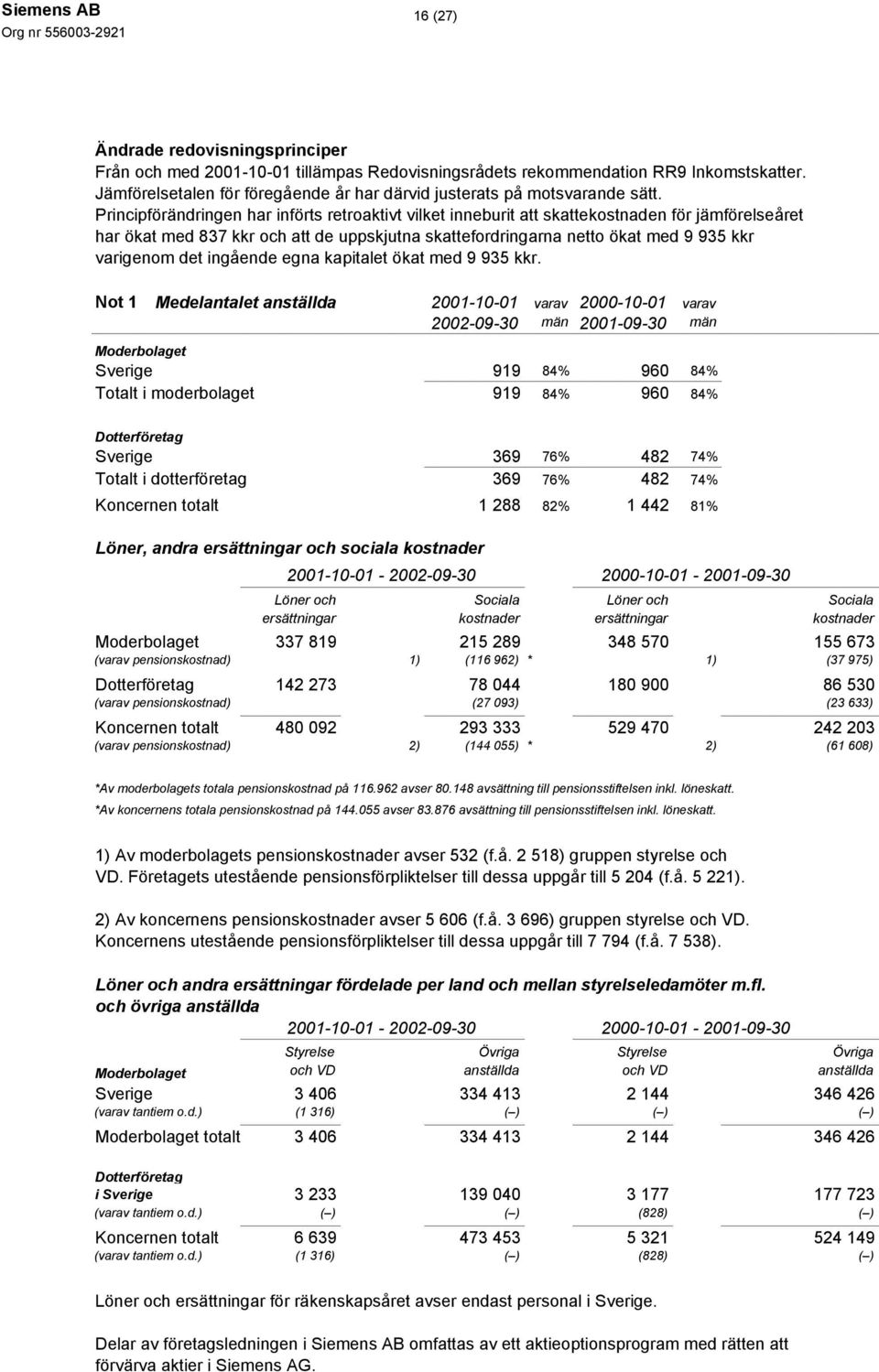 Principförändringen har införts retroaktivt vilket inneburit att skattekostnaden för jämförelseåret har ökat med 837 kkr och att de uppskjutna skattefordringarna netto ökat med 9 935 kkr varigenom