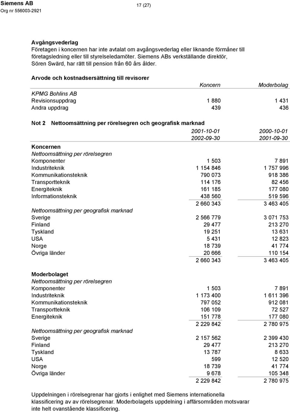 Arvode och kostnadsersättning till revisorer Koncern Moderbolag KPMG Bohlins AB Revisionsuppdrag 1 880 1 431 Andra uppdrag 439 436 Not 2 Nettoomsättning per rörelsegren och geografisk marknad