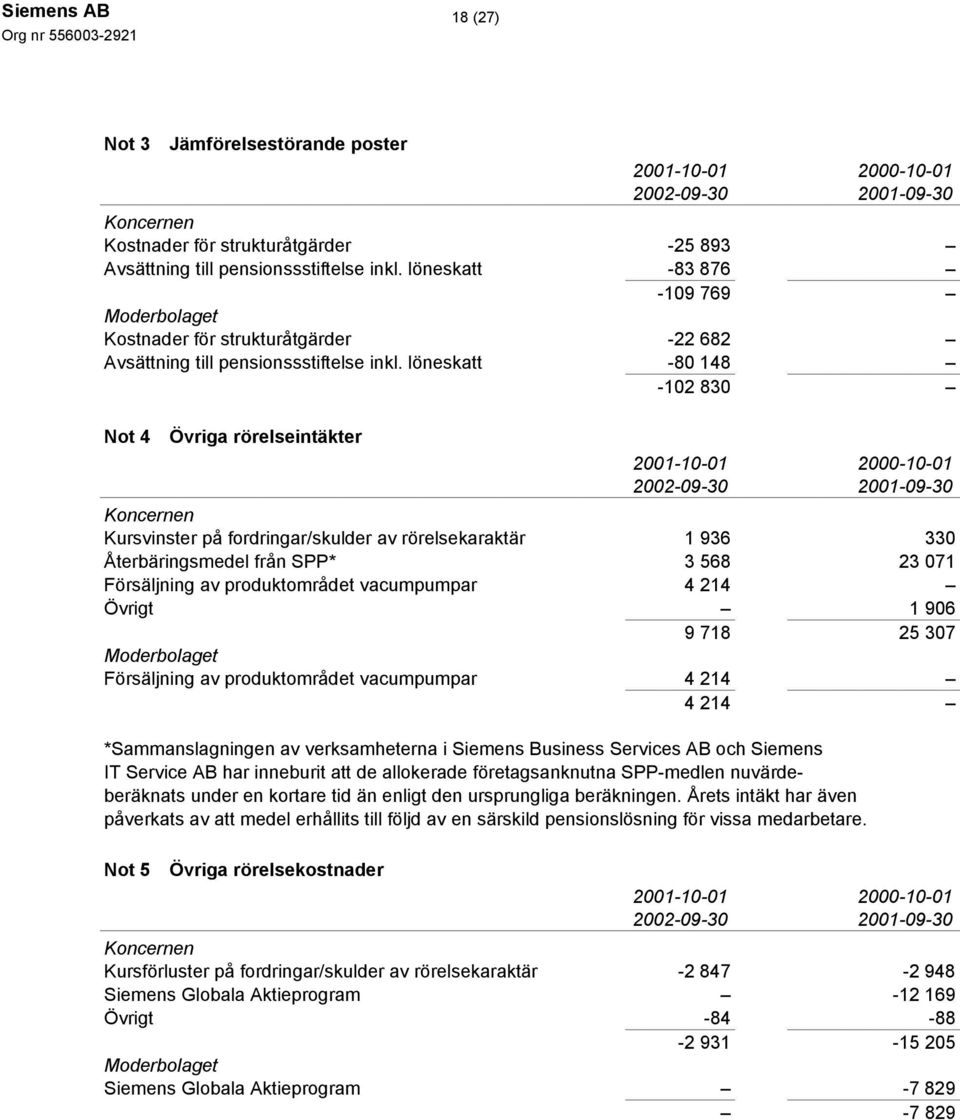 löneskatt -80 148-102 830 Not 4 Övriga rörelseintäkter 2002-09-30 2001-09-30 Kursvinster på fordringar/skulder av rörelsekaraktär 1 936 330 Återbäringsmedel från SPP* 3 568 23 071 Försäljning av