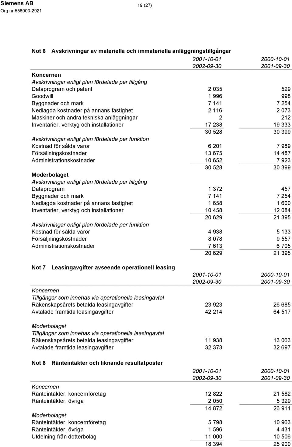 399 Avskrivningar enligt plan fördelade per funktion Kostnad för sålda varor 6 201 7 989 Försäljningskostnader 13 675 14 487 Administrationskostnader 10 652 7 923 30 528 30 399 Avskrivningar enligt