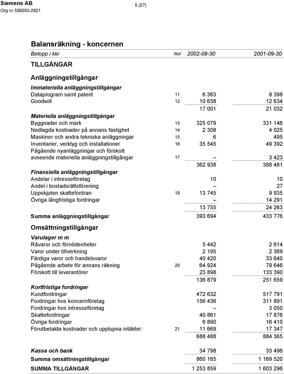 Inventarier, verktyg och installationer 16 35 545 49 392 Pågående nyanläggningar och förskott avseende materiella anläggningstillgångar 17 3 423 362 938 388 481 Finansiella anläggningstillgångar