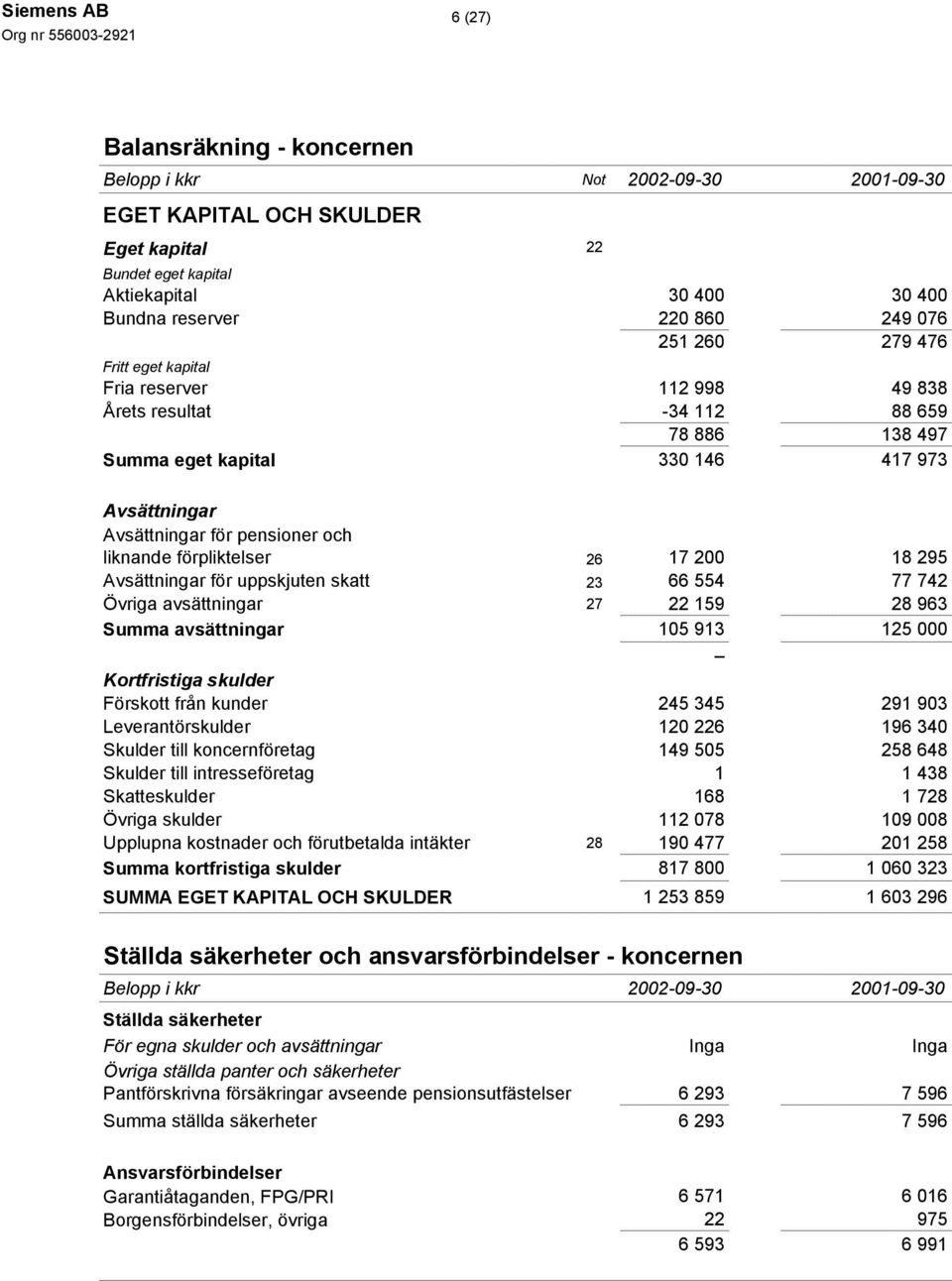 förpliktelser 26 17 200 18 295 Avsättningar för uppskjuten skatt 23 66 554 77 742 Övriga avsättningar 27 22 159 28 963 Summa avsättningar 105 913 125 000 Kortfristiga skulder Förskott från kunder 245