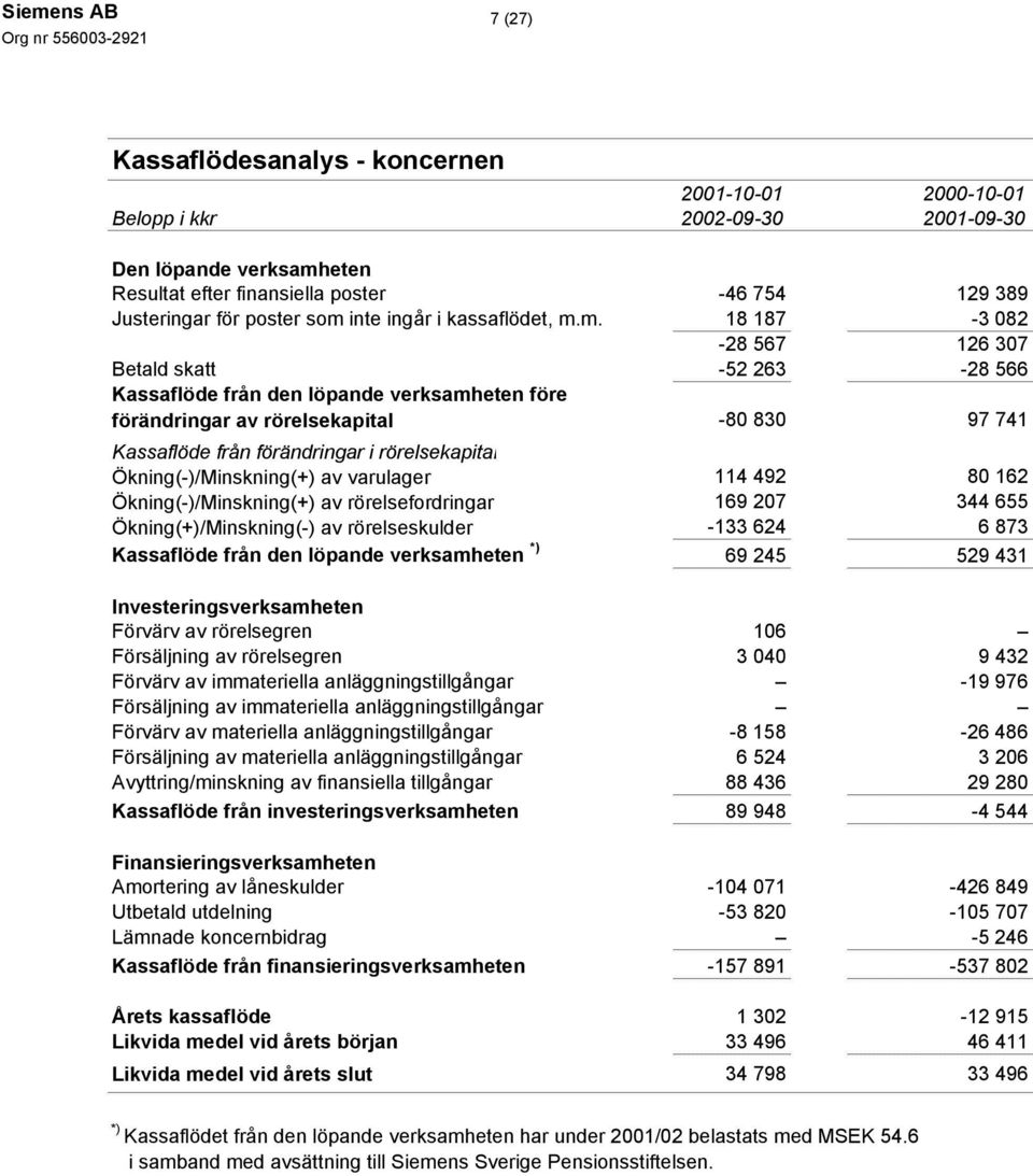 Ökning(-)/Minskning(+) av varulager 114 492 80 162 Ökning(-)/Minskning(+) av rörelsefordringar 169 207 344 655 Ökning(+)/Minskning(-) av rörelseskulder -133 624 6 873 Kassaflöde från den löpande