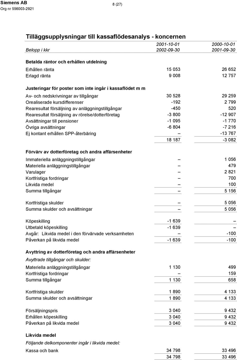 -450 520 Rearesultat försäljning av rörelse/dotterföretag -3 800-12 907 Avsättningar till pensioner -1 095-1 770 Övriga avsättningar -6 804-7 216 Ej kontant erhållen SPP-återbäring -13 767 18 187-3