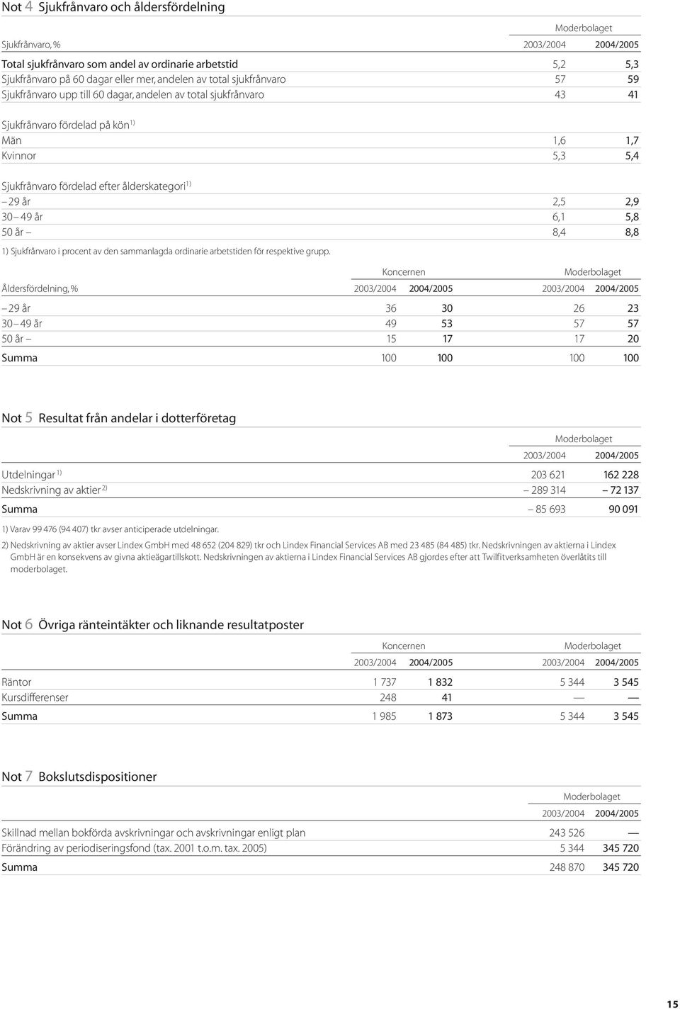 2,5 2,9 30 49 år 6,1 5,8 50 år 8,4 8,8 1) Sjukfrånvaro i procent av den sammanlagda ordinarie arbetstiden för respektive grupp.