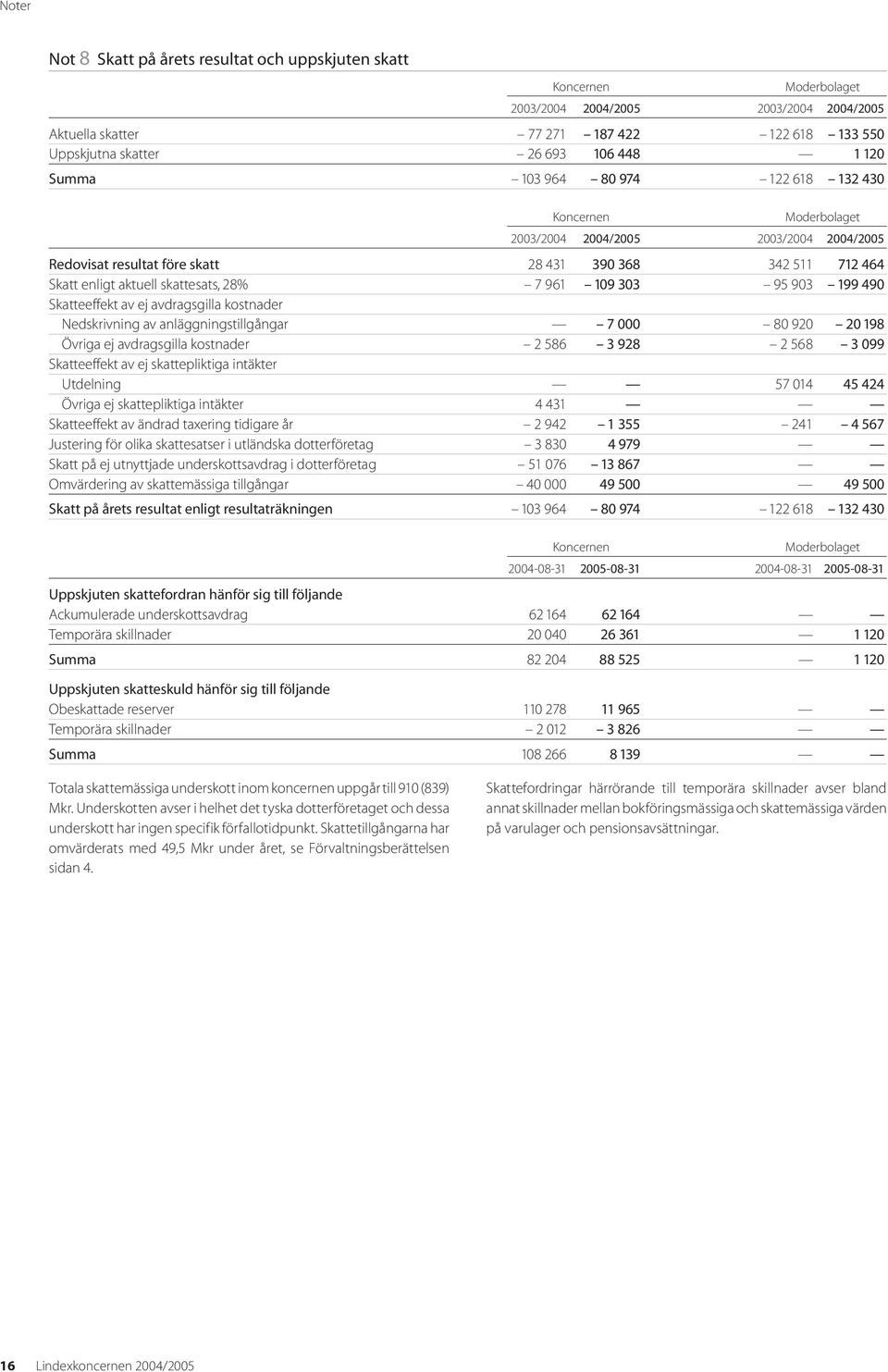 Skatteeffekt av ej avdragsgilla kostnader Nedskrivning av anläggningstillgångar 7 000 80 920 20 198 Övriga ej avdragsgilla kostnader 2 586 3 928 2 568 3 099 Skatteeffekt av ej skattepliktiga intäkter