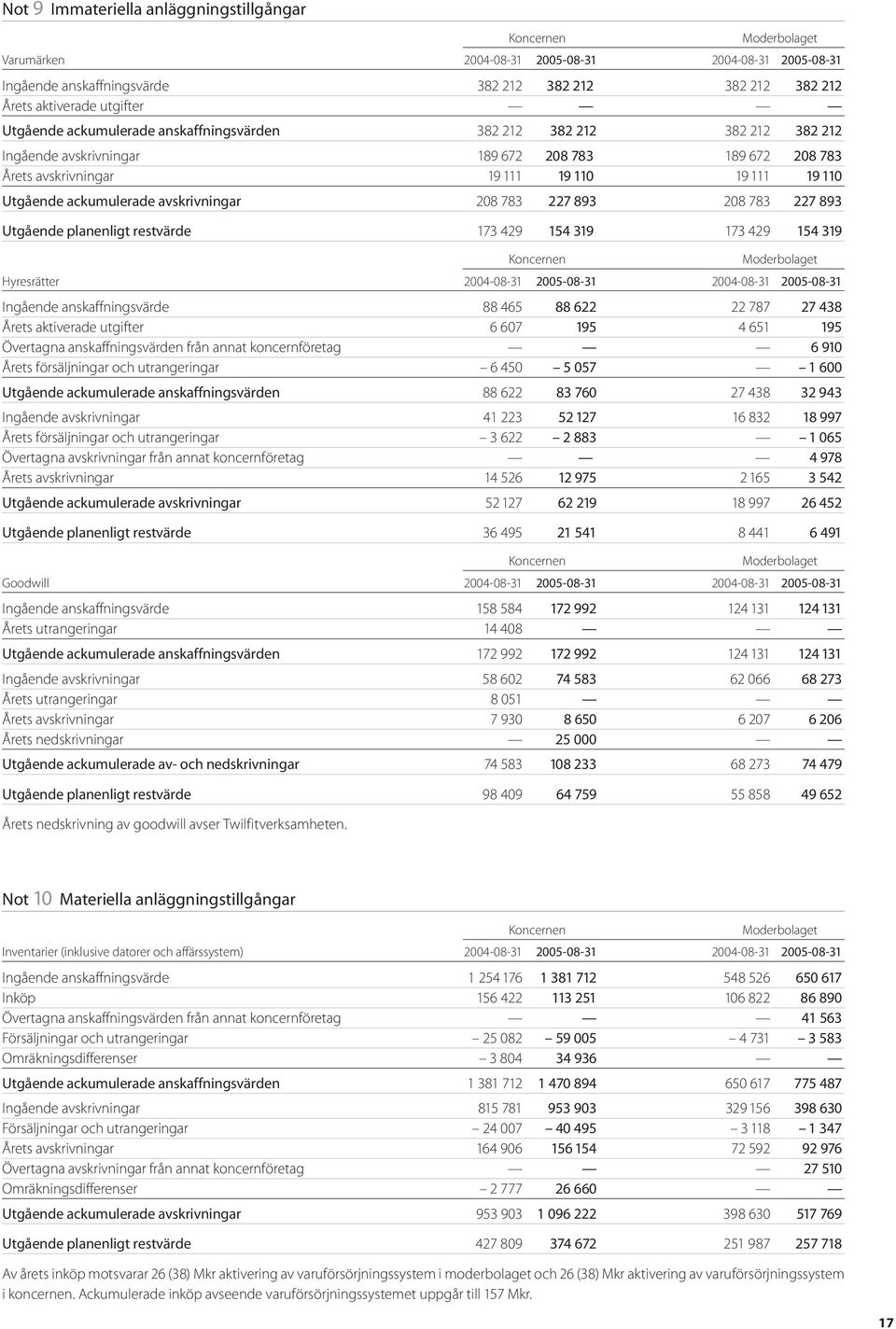 avskrivningar 208 783 227 893 208 783 227 893 Utgående planenligt restvärde 173 429 154 319 173 429 154 319 Hyresrätter 2004-08-31 2005-08-31 2004-08-31 2005-08-31 Ingående anskaffningsvärde 88 465