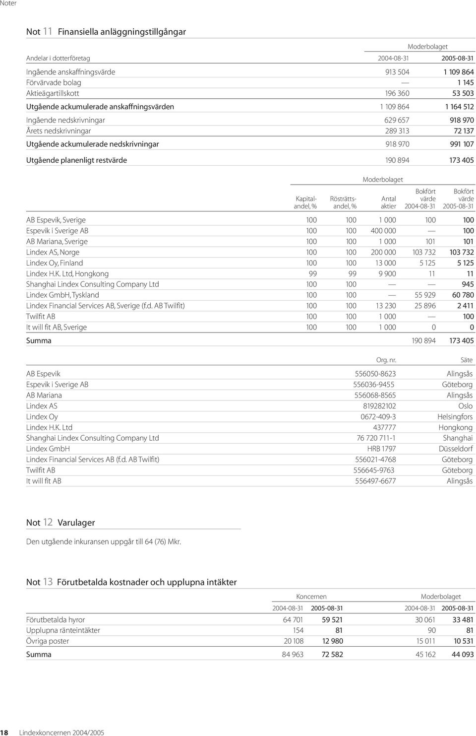 planenligt restvärde 190 894 173 405 Bokfört Bokfört Kapital- Rösträtts- Antal värde värde andel, % andel, % aktier 2004-08-31 2005-08-31 AB Espevik, Sverige 100 100 1 000 100 100 Espevik i Sverige