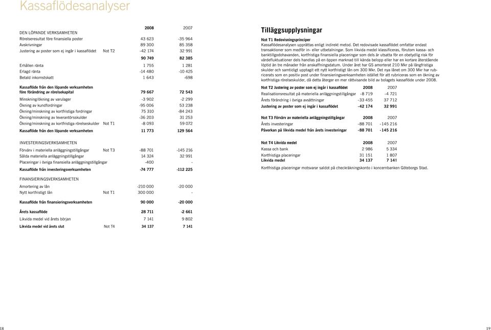 Minskning/ökning av varulager -3 902-2 299 Ökning av kundfordringar -95 006 53 238 Ökning/minskning av kortfristiga fordringar 75 310-84 243 Ökning/minskning av leverantörsskulder -36 203 31 253