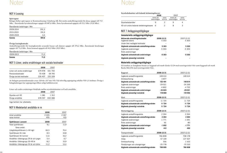 Återstående betalningar i Mkr 2009-2014 291,3 2015-2019 191,9 2020-2023 4,4 Summa 487,6 Övriga leasingkontrakt Anskaffningsvärdet för leasingkontrakt avseende bussar och datorer uppgår till 374,2 Mkr.