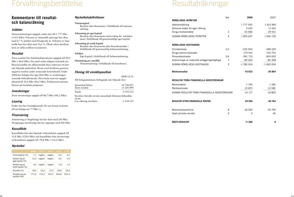 Resultat Årets resultat före bokslutsdispositioner uppgick till 29,5 Mkr (-46,8 Mkr).