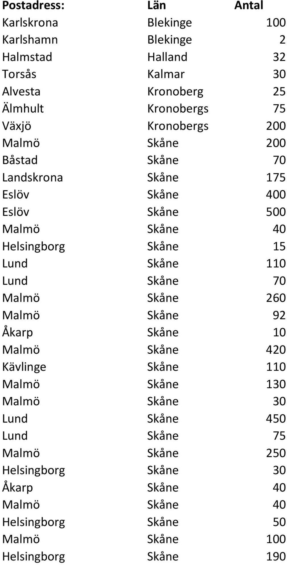 Lund Skåne 110 Lund Skåne 70 Malmö Skåne 260 Malmö Skåne 92 Åkarp Skåne 10 Malmö Skåne 420 Kävlinge Skåne 110 Malmö Skåne 130 Malmö Skåne 30 Lund