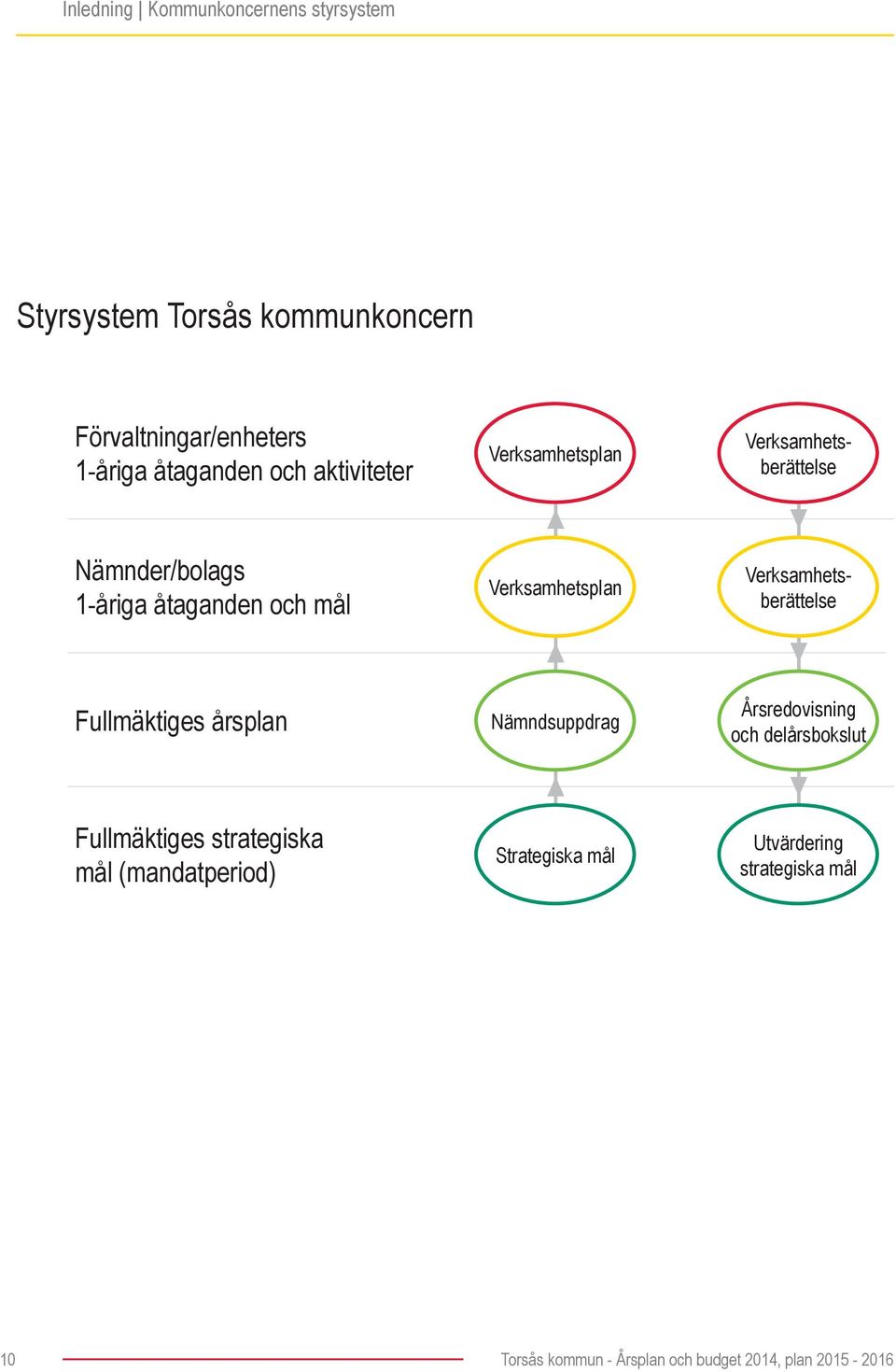 Verksamhetsplan Fullmäktiges årsplan Nämndsuppdrag Årsredovisning och delårsbokslut Fullmäktiges strategiska mål