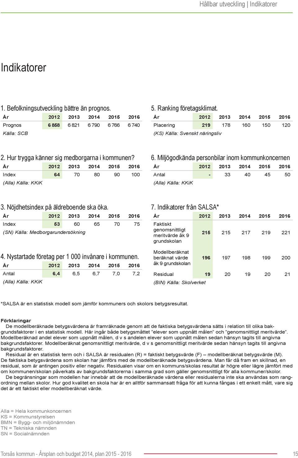 År 2012 2013 2014 2015 2016 Index 64 70 80 90 100 (Alla) Källa: KKiK 6. Miljögodkända personbilar inom kommunkoncernen År 2012 2013 2014 2015 2016 Antal - 33 40 45 50 (Alla) Källa: KKiK 3.