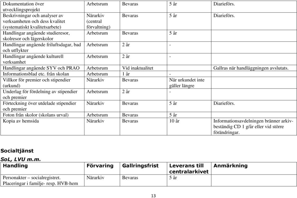 lägerskolor Handlingar angående friluftsdagar, bad Arbetsrum 2 år - och utflykter Handlingar angående kulturell Arbetsrum 2 år - verksamhet Handlingar angående SYV och PRAO Arbetsrum Vid inaktualitet