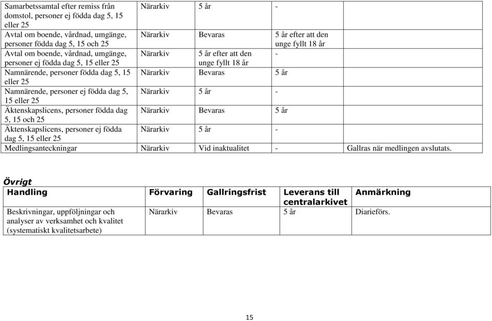 eller 25 Namnärende, personer ej födda dag 5, Närarkiv 5 år - 15 eller 25 Äktenskapslicens, personer födda dag Närarkiv Bevaras 5 år 5, 15 och 25 Äktenskapslicens, personer ej födda Närarkiv 5 år -