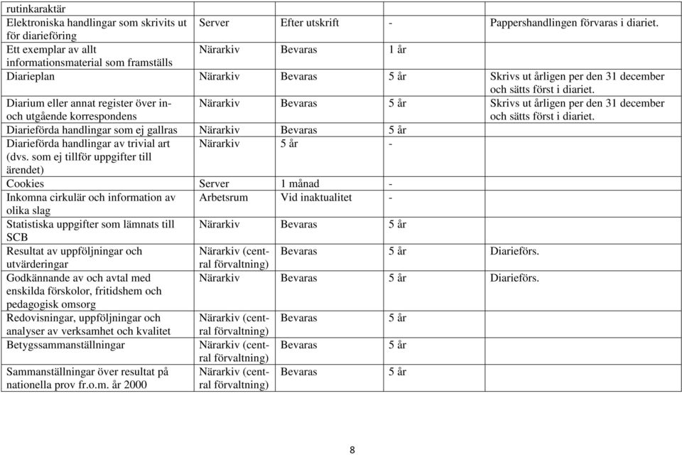 Närarkiv Bevaras 5 år Skrivs ut årligen per den 31 december och sätts först i diariet.