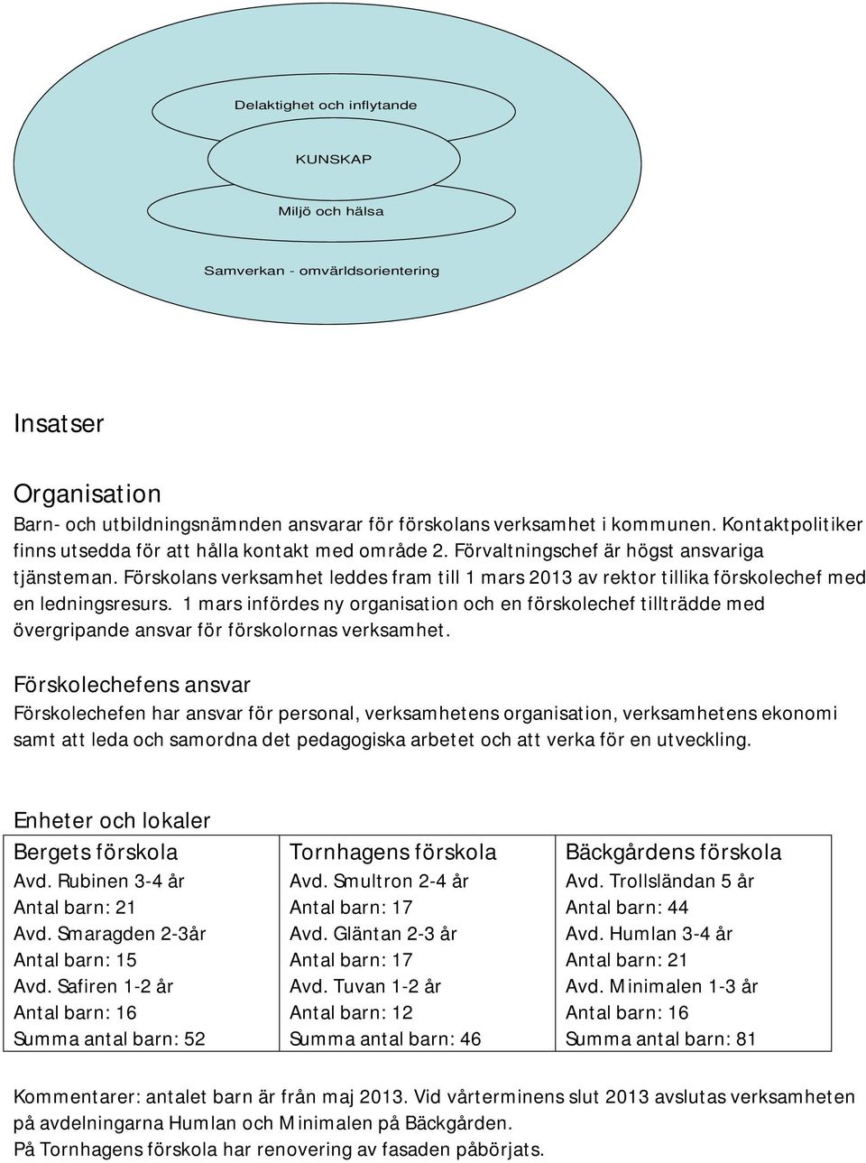 Förskolans verksamhet leddes fram till 1 mars 2013 av rektor tillika förskolechef med en ledningsresurs.