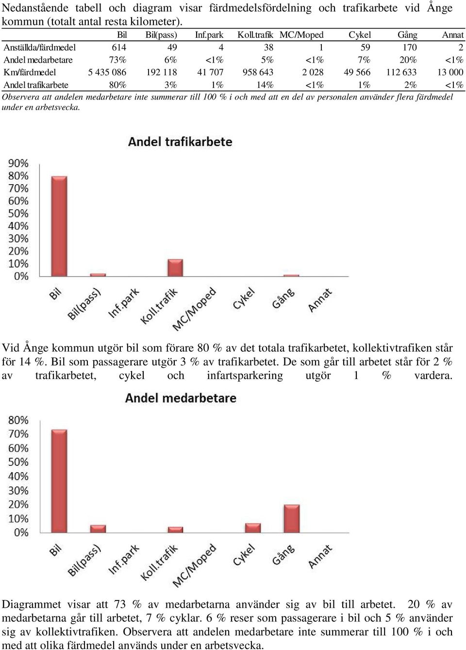 Andel trafikarbete 80% 3% 1% 14% <1% 1% 2% <1% Observera att andelen medarbetare inte summerar till 100 % i och med att en del av personalen använder flera färdmedel under en arbetsvecka.