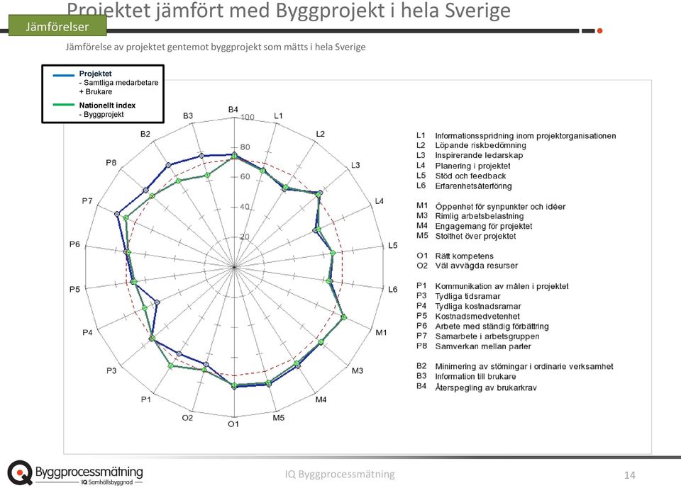 mätts i hela Sverige Projektet - Samtliga medarbetare +