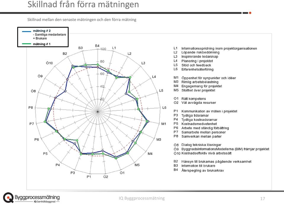 mätning mätning # 2 - Samtliga medarbetare