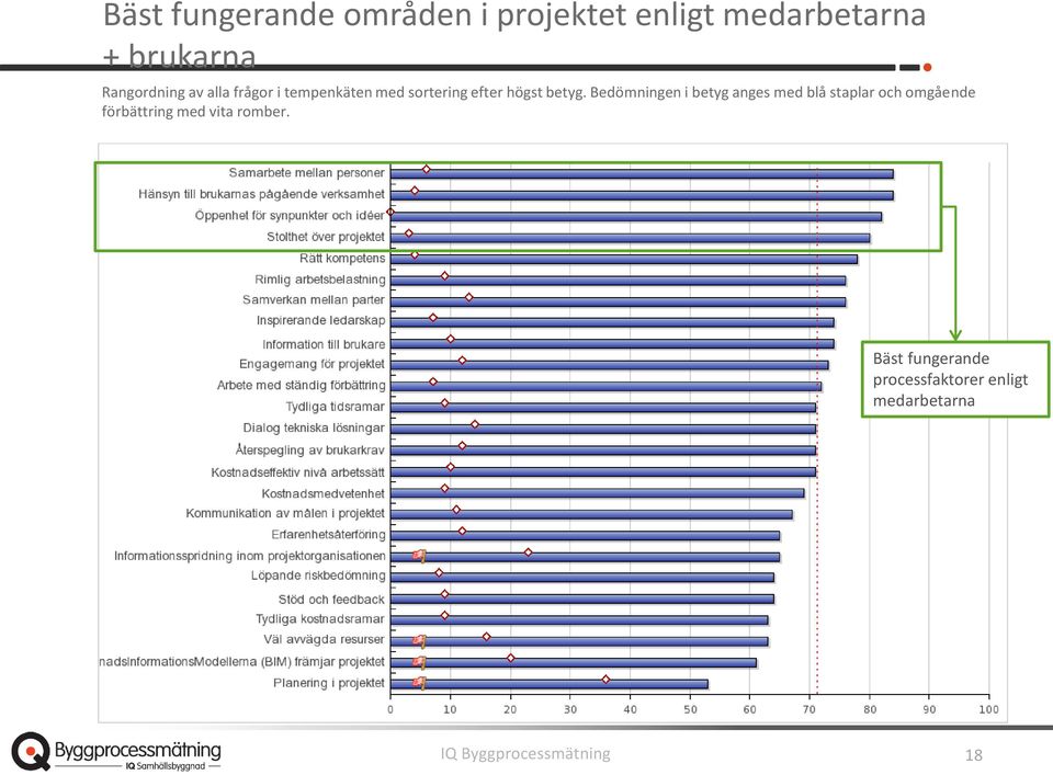 Bedömningen i betyg anges med blå staplar och omgående förbättring med vita