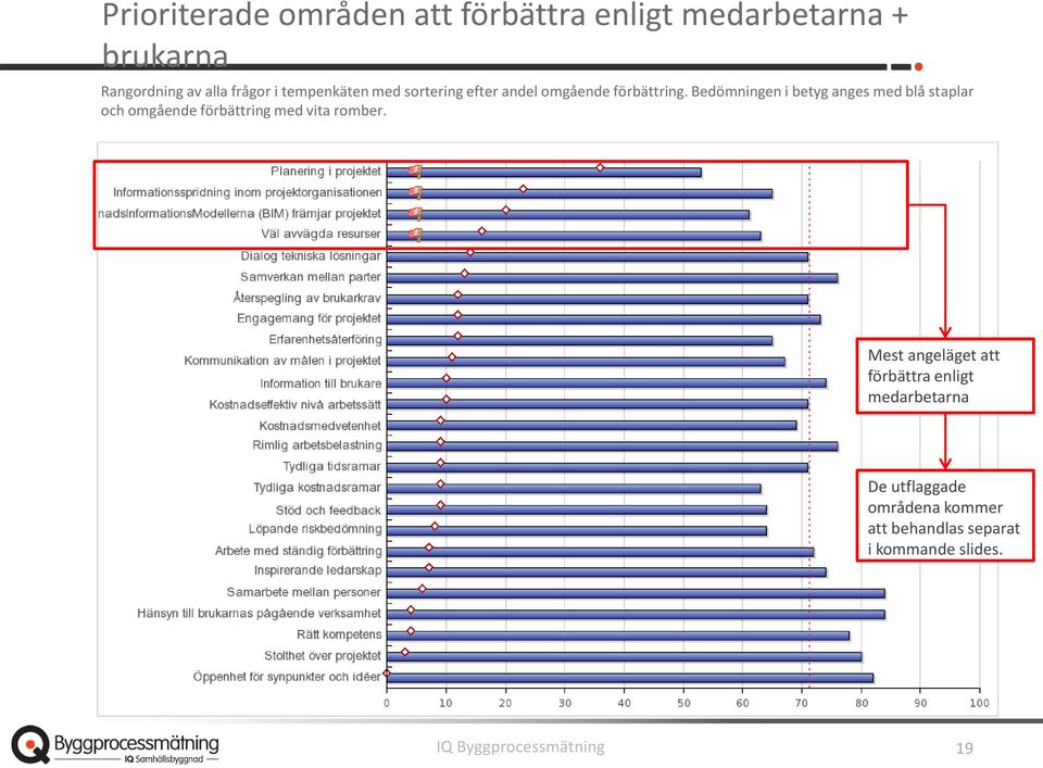 Bedömningen i betyg anges med blå staplar och omgående förbättring med vita romber.