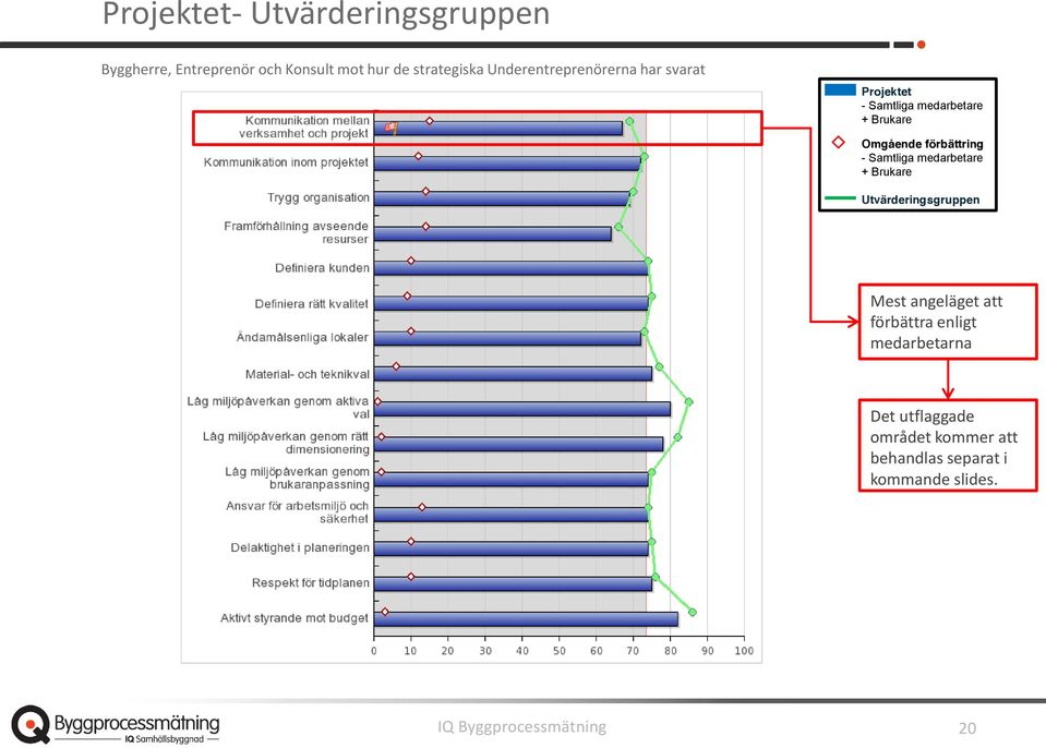 - Samtliga medarbetare + Brukare Utvärderingsgruppen Mest angeläget att förbättra enligt