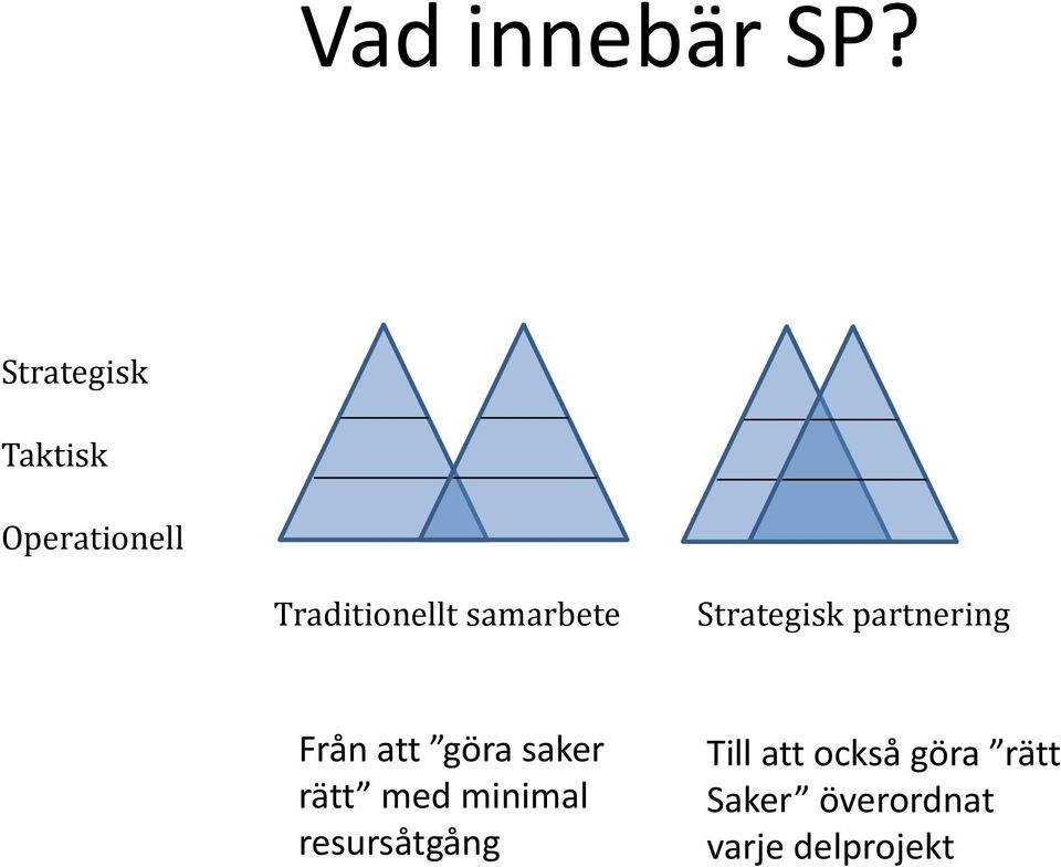 samarbete Strategisk partnering Från att göra