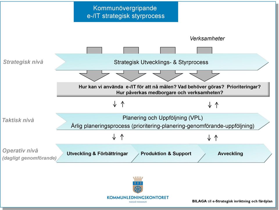 Taktisk nivå Planering och Uppföljning (VPL) Årlig planeringsprocess (prioritering-planering-genomförande-uppföljning) Operativ