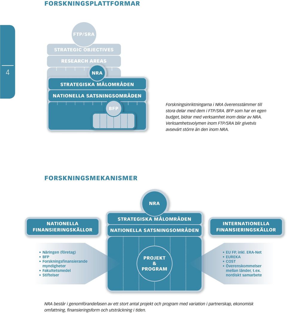 FORSKNINGSMEKANISMER NRA NATIONELLA FINANSIERINGSKÄLLOR STRATEGISKA MÅLOMRÅDEN NATIONELLA SATSNINGSOMRÅDEN INTERNATIONELLA FINANSIERINGSKÄLLOR Näringen (företag) BFP Forskningsfinansierande