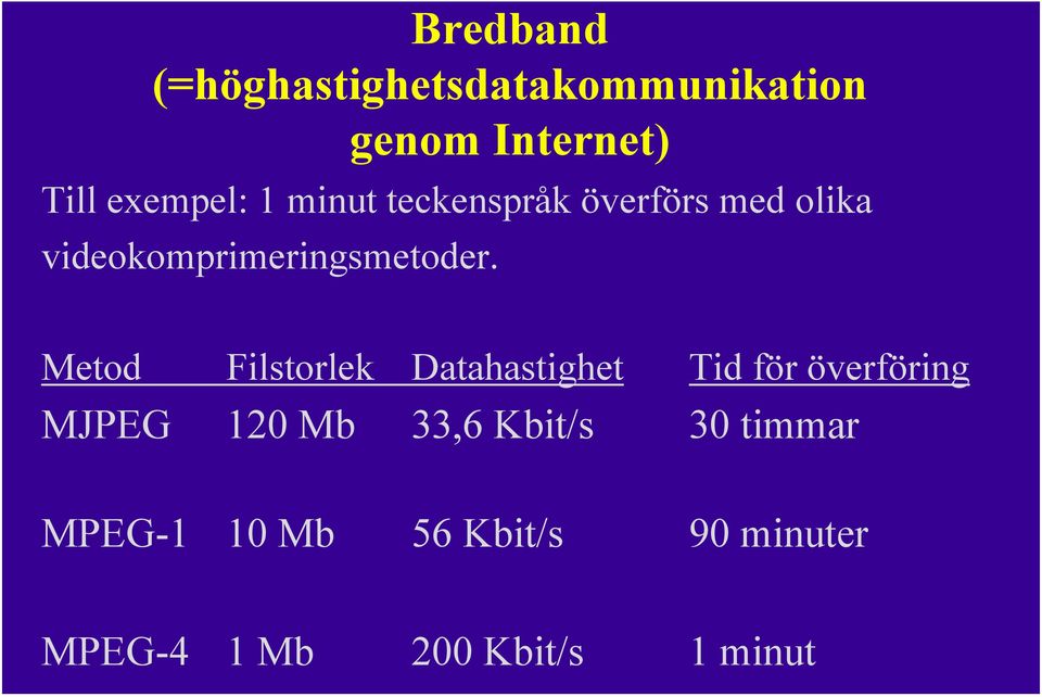 Metod Filstorlek Datahastighet Tid för överföring MJPEG 120 Mb 33,6