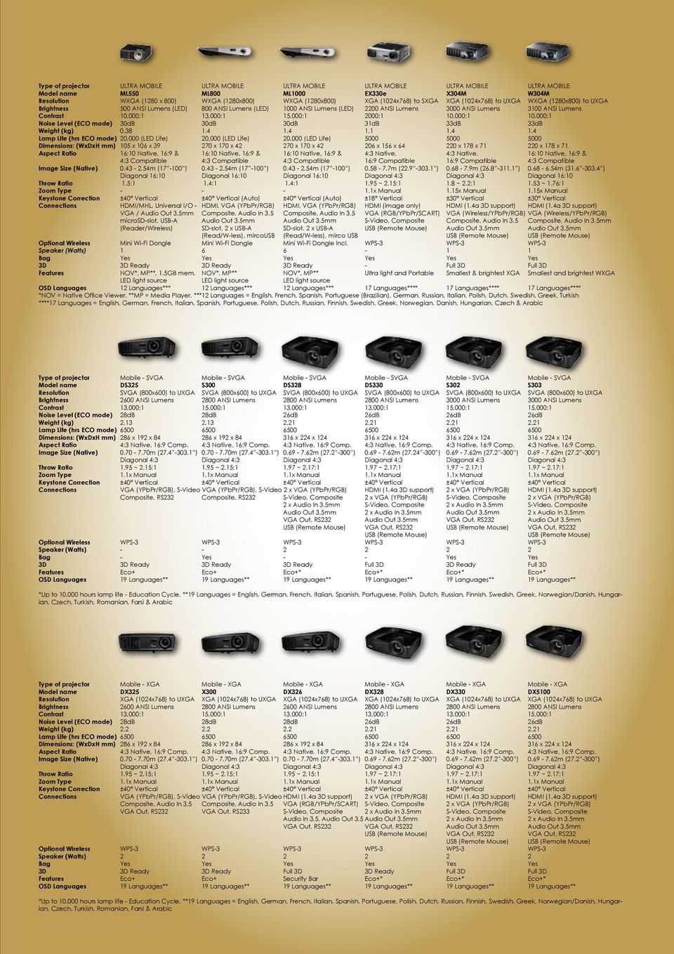 ANSI Lumens Contrast 10,000:1 13,000:1 15,000:1 2000:1 10,000:1 10,000:1 Noise Level (ECO mode) 30dB 30dB 30dB 31dB 33dB 33dB Weight (kg) 0.38 1.4 1.