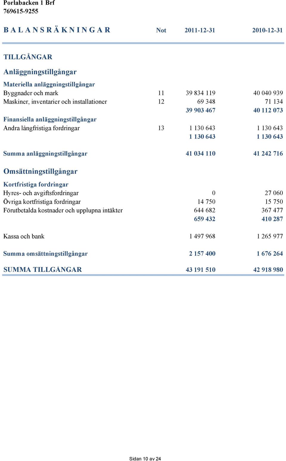 anläggningstillgångar 41 034 110 41 242 716 Omsättningstillgångar Kortfristiga fordringar Hyres- och avgiftsfordringar 0 27 060 Övriga kortfristiga fordringar 14 750 15 750 Förutbetalda
