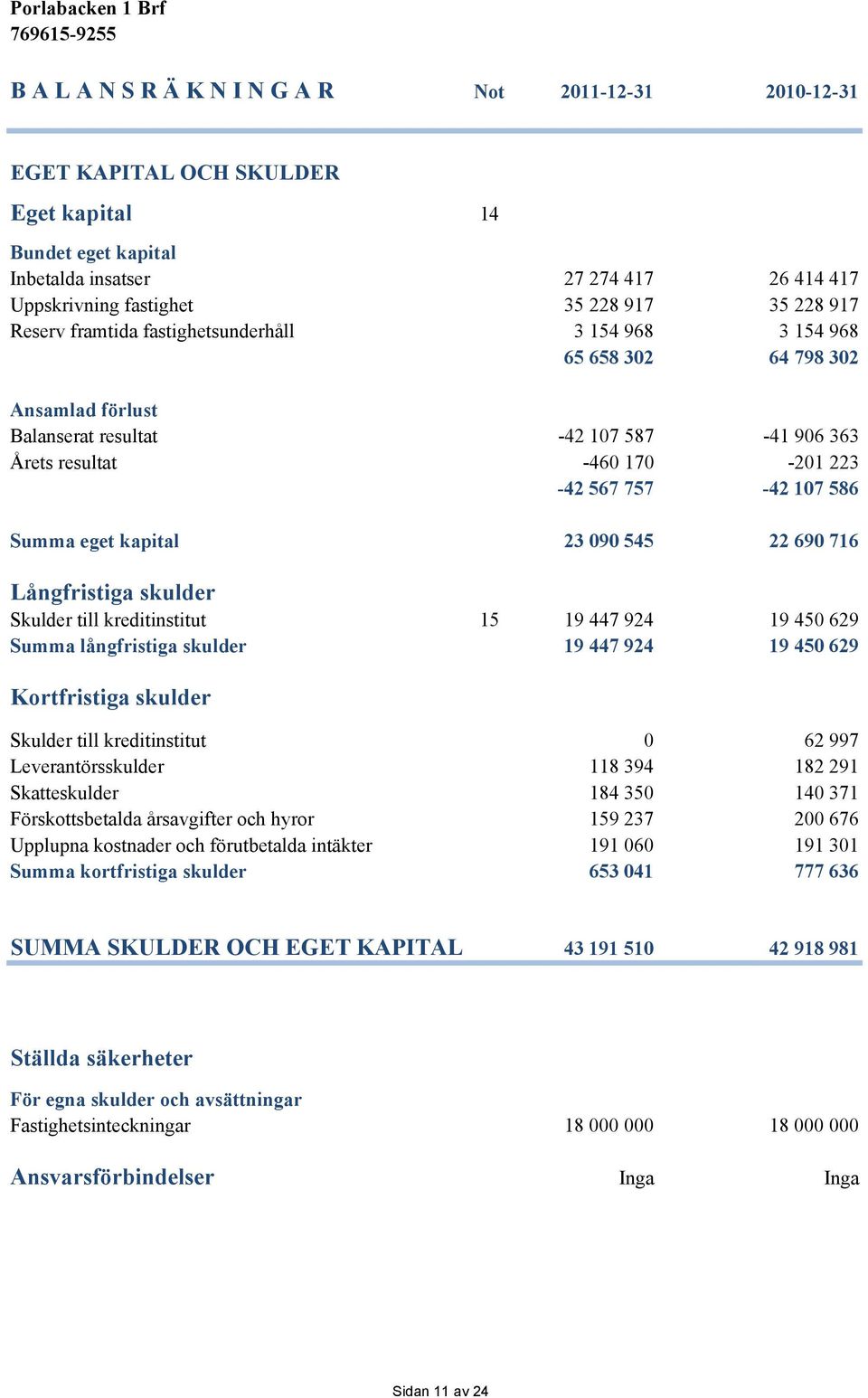 Summa eget kapital 23 090 545 22 690 716 Långfristiga skulder Skulder till kreditinstitut 15 19 447 924 19 450 629 Summa långfristiga skulder 19 447 924 19 450 629 Kortfristiga skulder Skulder till
