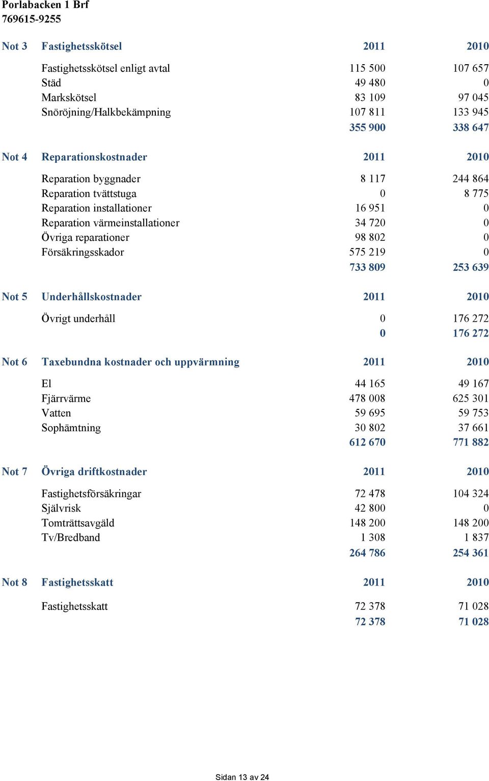 Försäkringsskador 575 219 0 733 809 253 639 Not 5 Underhållskostnader 2011 2010 Övrigt underhåll 0 176 272 0 176 272 Not 6 Taxebundna kostnader och uppvärmning 2011 2010 El 44 165 49 167 Fjärrvärme