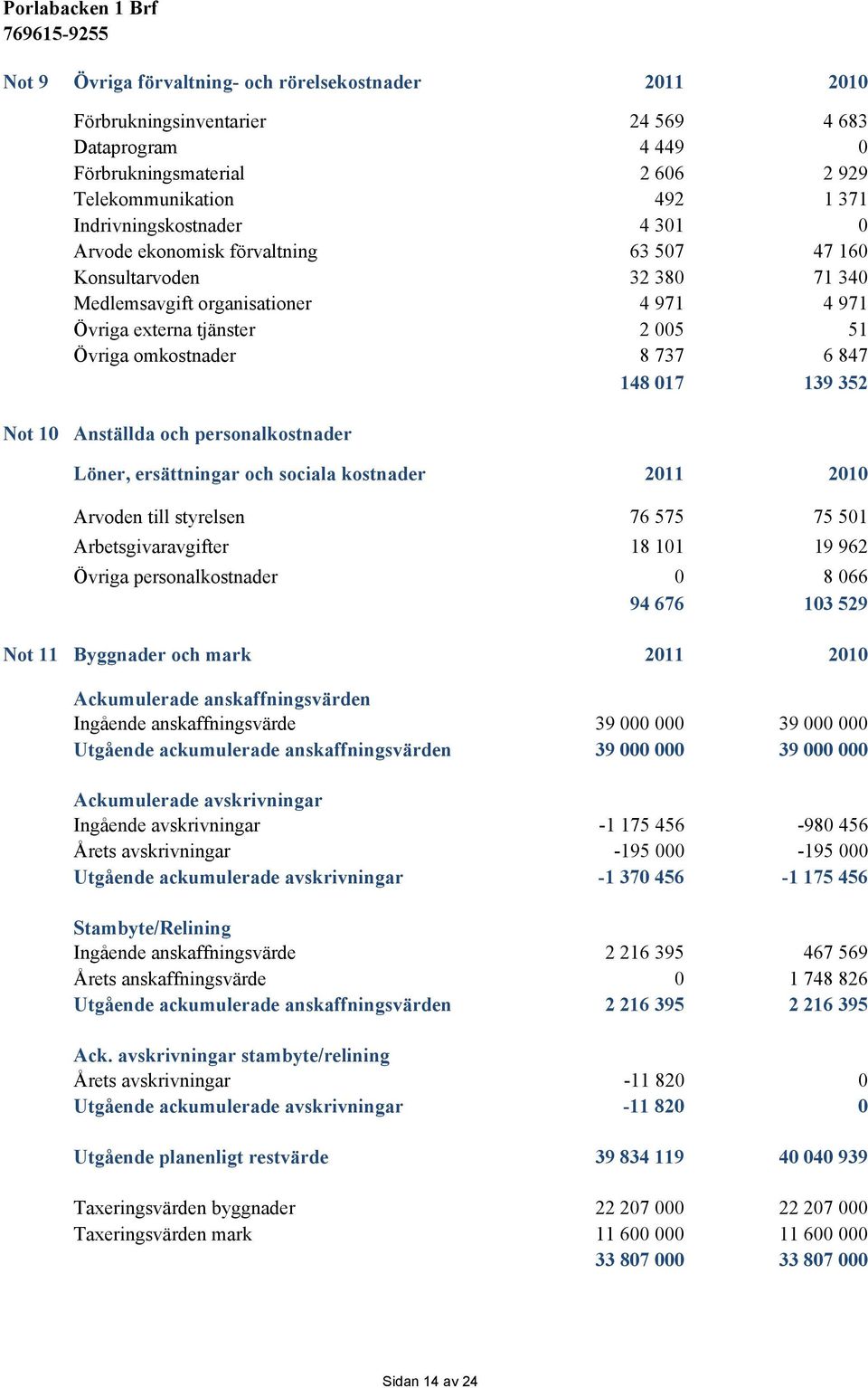 Not 10 Anställda och personalkostnader Löner, ersättningar och sociala kostnader 2011 2010 Arvoden till styrelsen 76 575 75 501 Arbetsgivaravgifter 18 101 19 962 Övriga personalkostnader 0 8 066 94