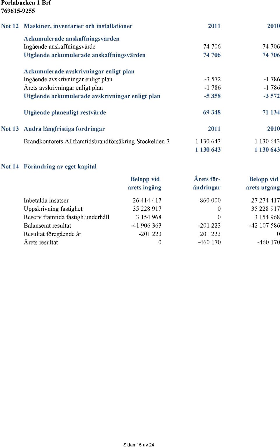 restvärde 69 348 71 134 Not 13 Andra långfristiga fordringar 2011 2010 Brandkontorets Allframtidsbrandförsäkring Stockelden 3 1 130 643 1 130 643 1 130 643 1 130 643 Not 14 Förändring av eget kapital