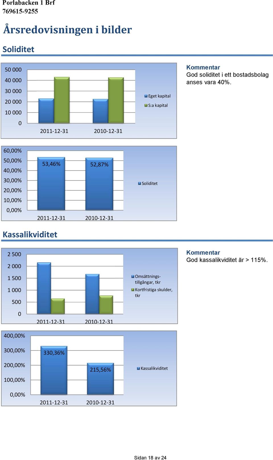 60,00% 50,00% 40,00% 30,00% 20,00% 10,00% 0,00% 53,46% 52,87% 2011 12 31 2010 12 31 Soliditet Kassalikviditet 2 500 2 000 1 500 1 000