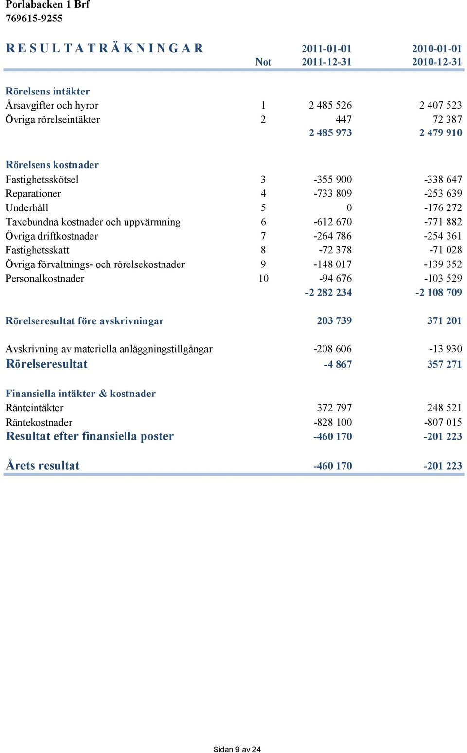 786-254 361 Fastighetsskatt 8-72 378-71 028 Övriga förvaltnings- och rörelsekostnader 9-148 017-139 352 Personalkostnader 10-94 676-103 529-2 282 234-2 108 709 Rörelseresultat före avskrivningar 203