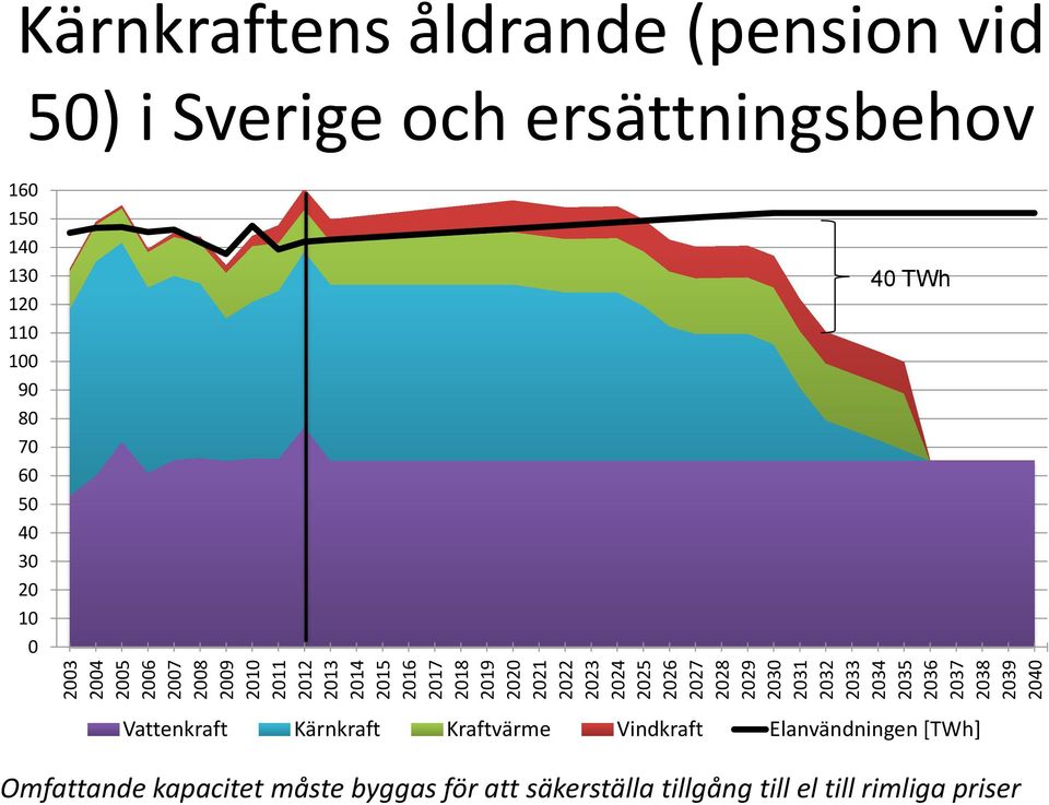 och ersättningsbehov 160 150 140 130 120 110 100 90 80 70 60 50 40 30 20 10 0 40 TWh Vattenkraft Kärnkraft Kraftvärme