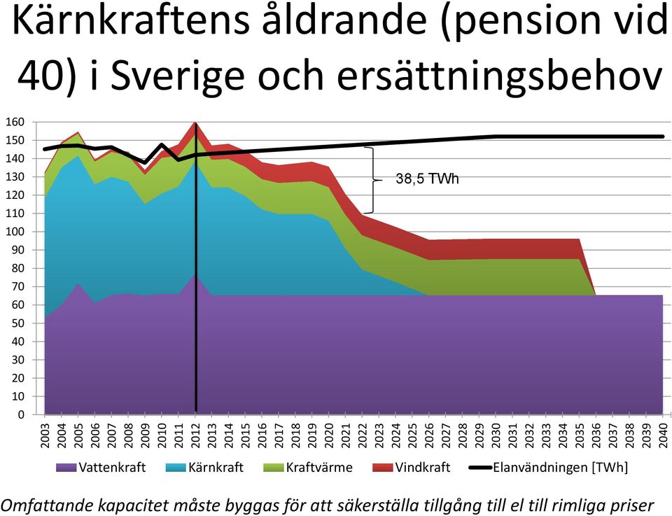 och ersättningsbehov 160 150 140 130 120 110 100 90 80 70 60 50 40 30 20 10 0 38,5 TWh Vattenkraft Kärnkraft Kraftvärme