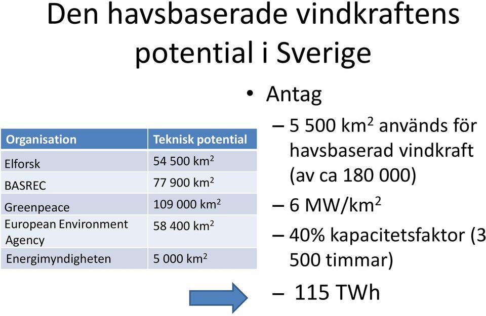 58 400 km 2 Agency Energimyndigheten 5 000 km 2 Antag 5 500 km 2 används för